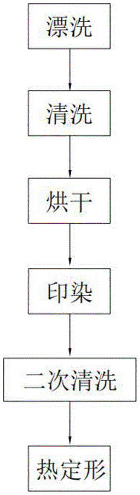 一种高效绿色环保印染方法与流程