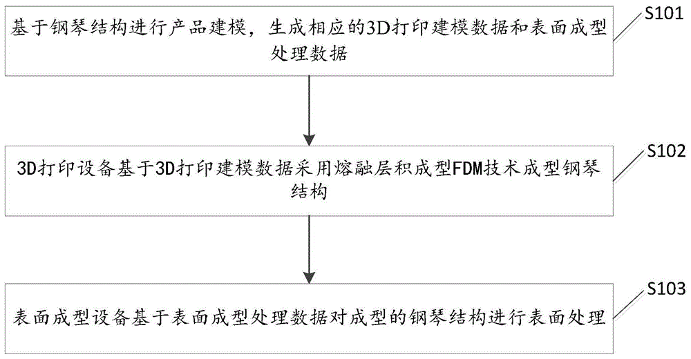 一种基于3D打印制作钢琴的方法及系统与流程