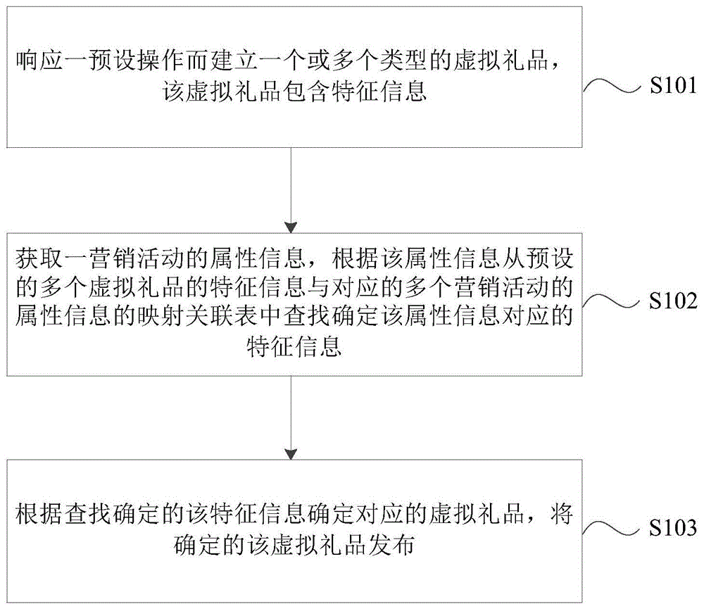 基于礼品的营销信息管理方法及系统与流程