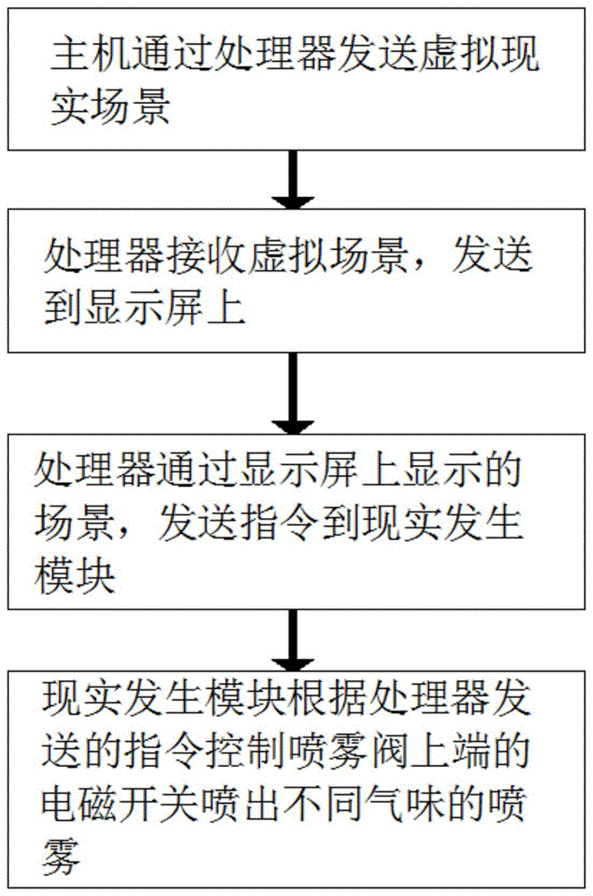 一种具有真实嗅觉的虚拟现实系统及其装置的制作方法