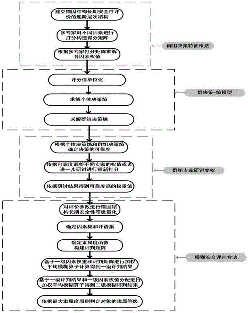 基于专家群组决策的锚固结构安全性评价方法与流程