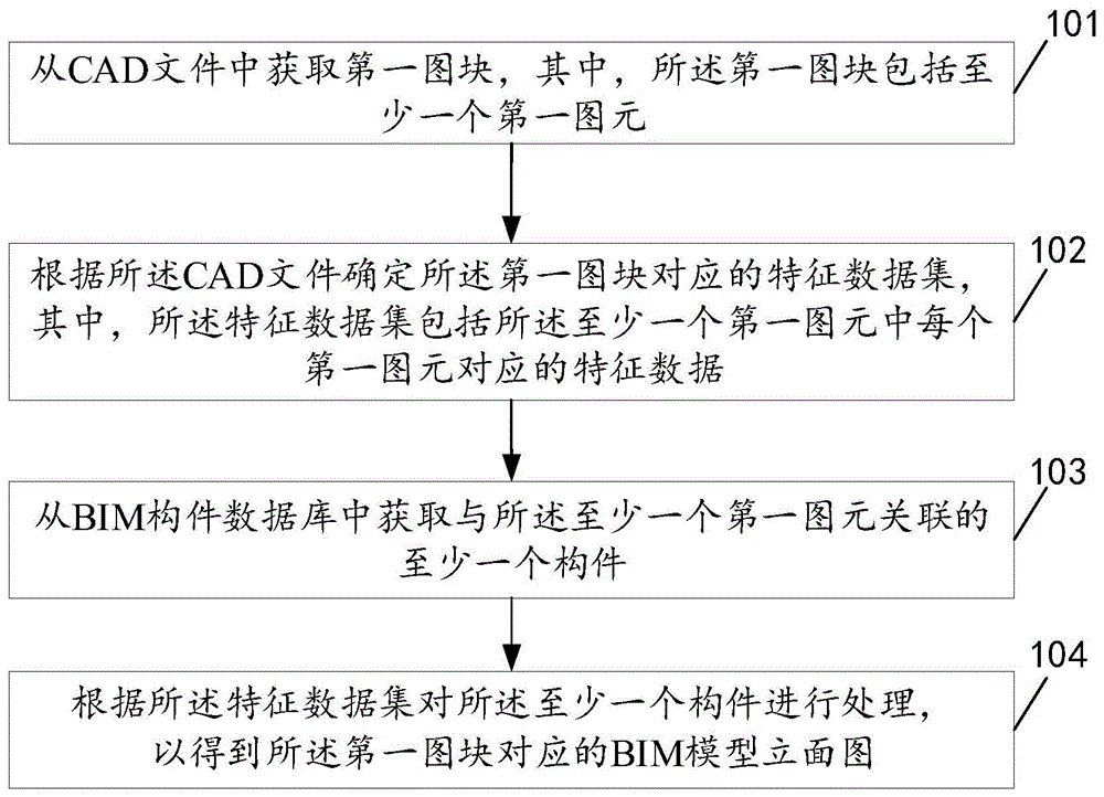 一种构建三维BIM模型立面图的方法和相关装置与流程