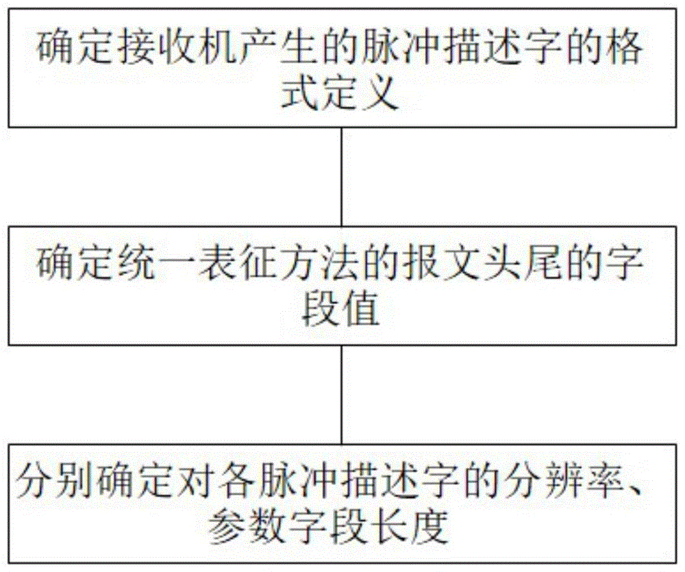 一种雷达脉冲描述字的统一表征方法与流程