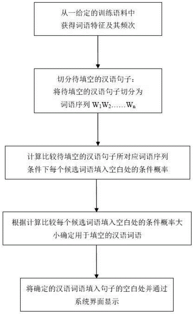 一种汉语选词填空方法与流程