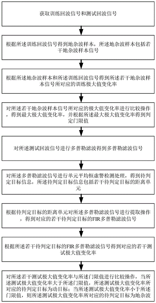 基于FIR多普勒滤波信息的地杂波虚警点剔除方法及系统与流程