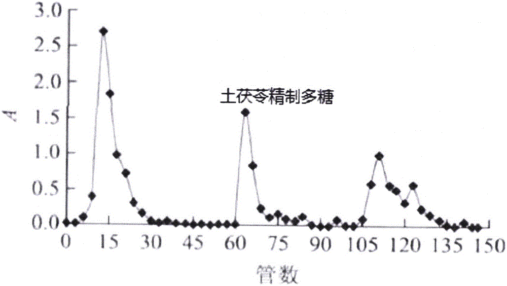 一种土茯苓精制多糖及其制备方法与流程