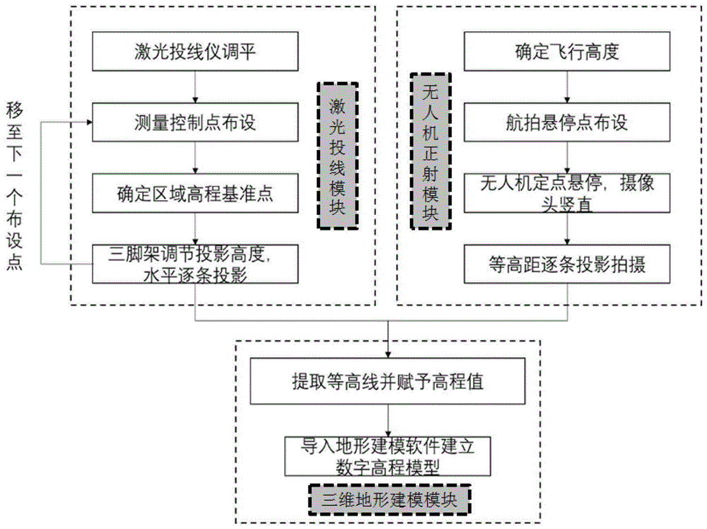 一种基于激光投线仪和无人机的地形测量方法及系统与流程