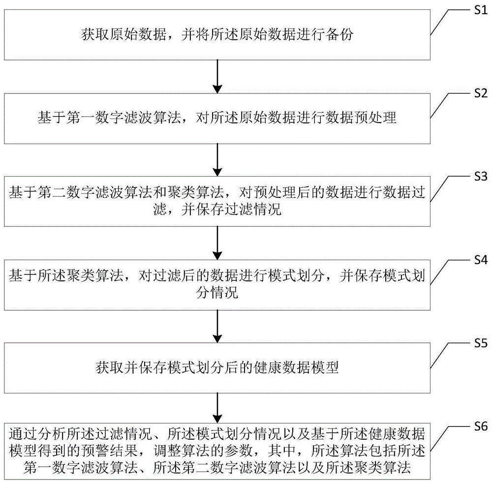 一种设备故障预警的自动建模方法和系统与流程