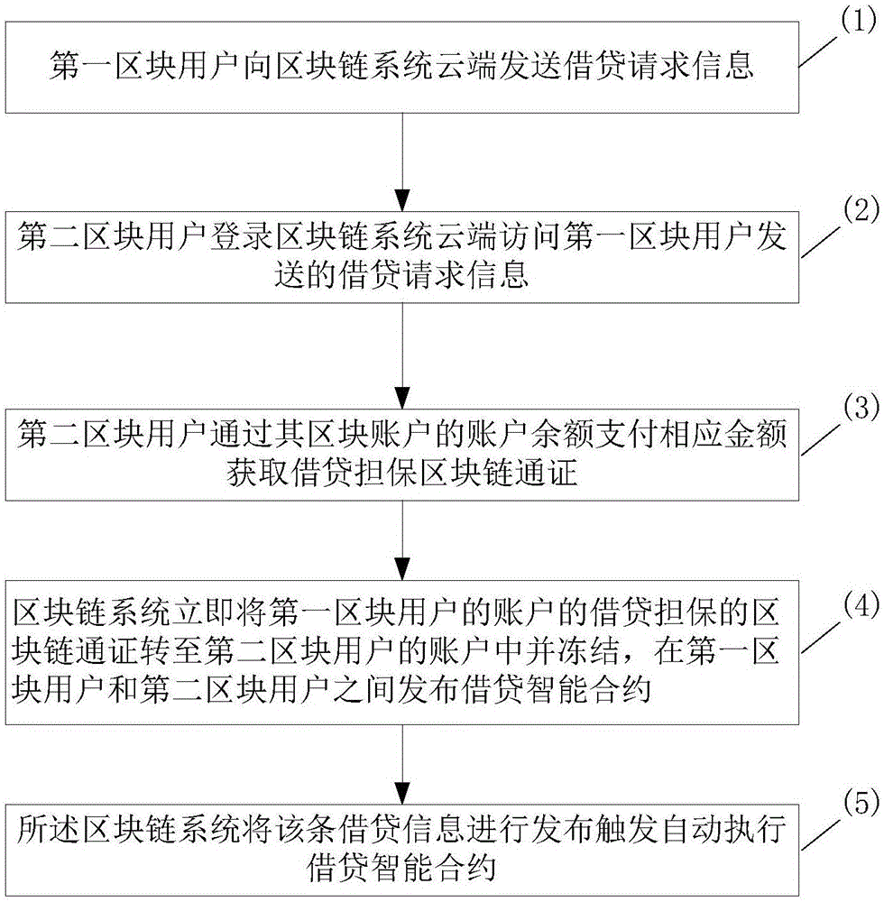 一种区块链通证的借贷应用方法及系统与流程