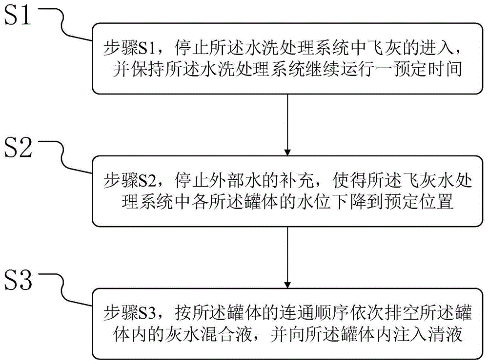 一种停机前自清洁方法与流程