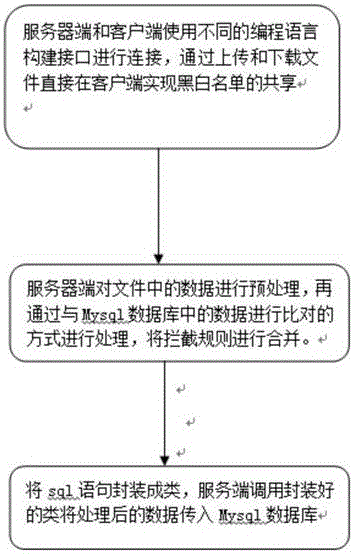 一种基于私有云的骚扰电话拦截方法与流程