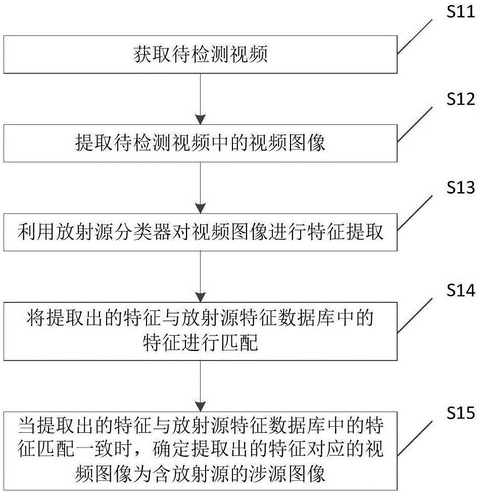 放射源的监控方法、装置及电子设备与流程