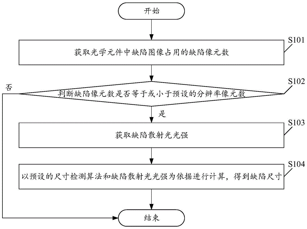 一种基于光学元件的缺陷尺寸检测方法及系统与流程