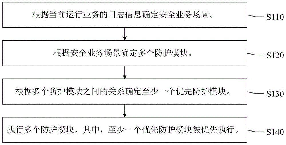 一种安全防护方法、装置、电子设备及存储介质与流程