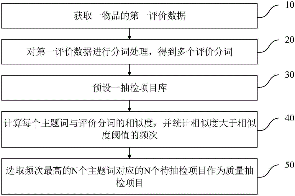 质量抽检项目确定方法、系统、电子设备及可读存储介质与流程