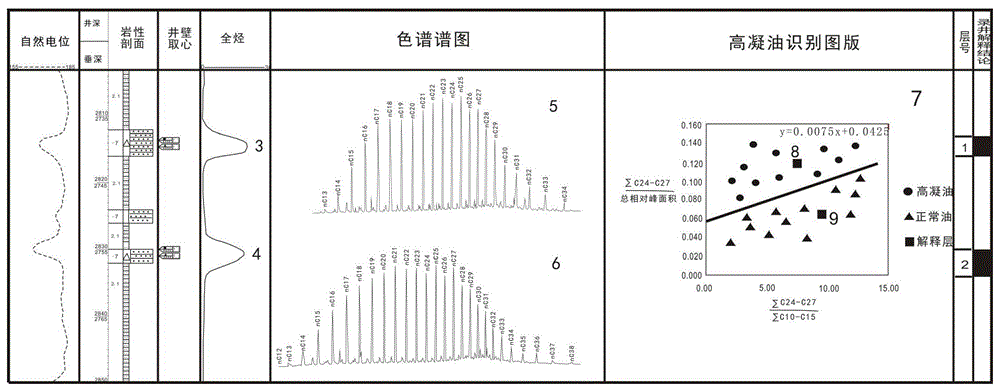 一种利用色谱图版识别高凝油的方法与流程