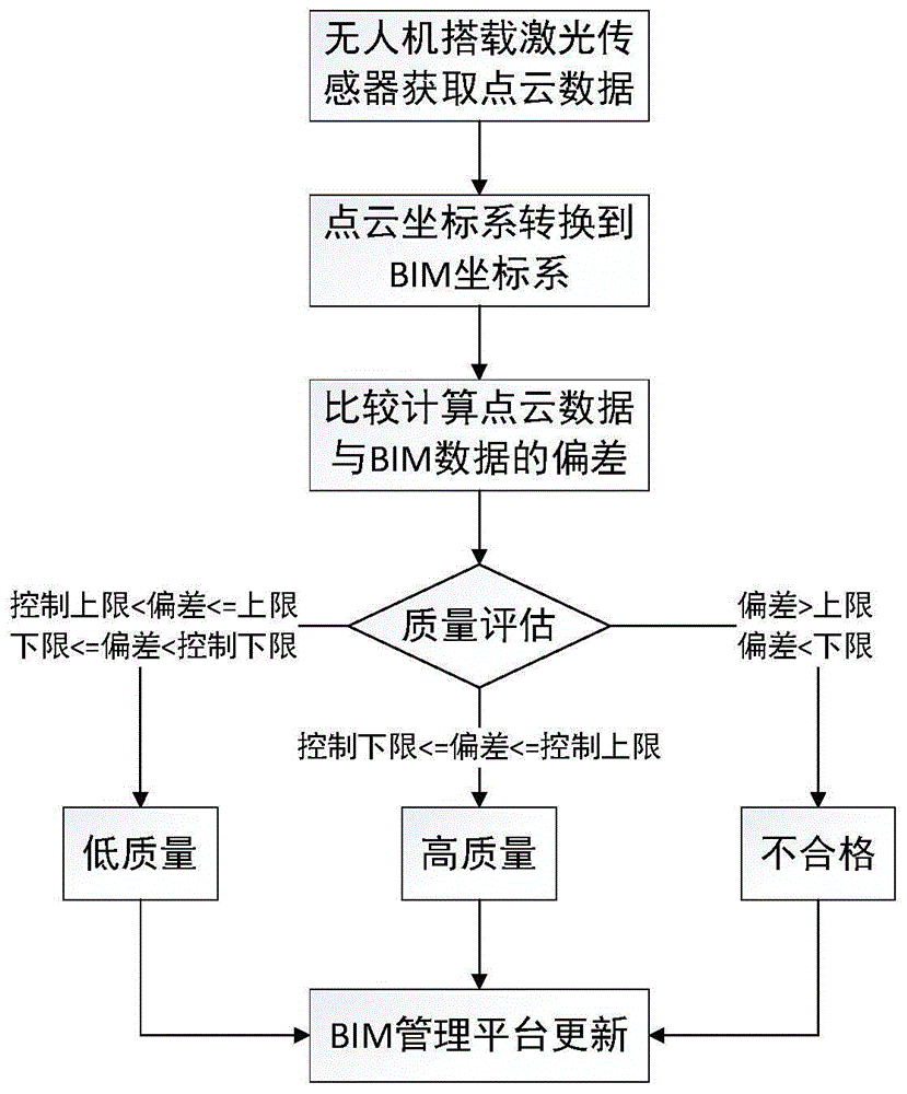 基于3d激光传感与BIM结合的建筑工程质量控制系统的制作方法