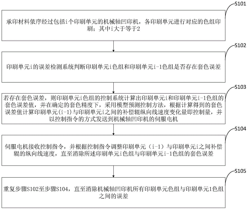 一种机械轴凹印机稳速印刷控制方法及系统与流程