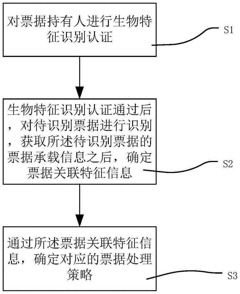 基于生物识别的票据数据处理方法、系统、设备及介质与流程