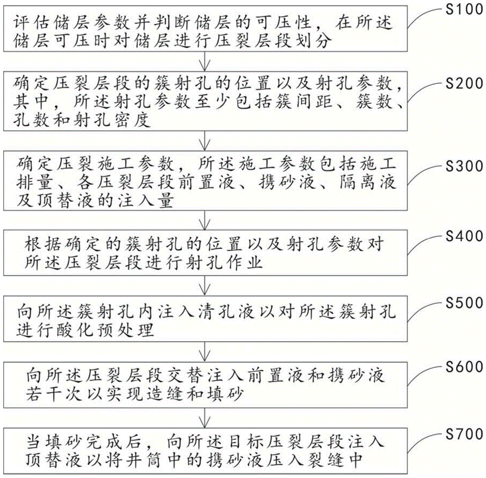 一种大液量大排量大前置液低砂比滑溜水体积压裂方法与流程