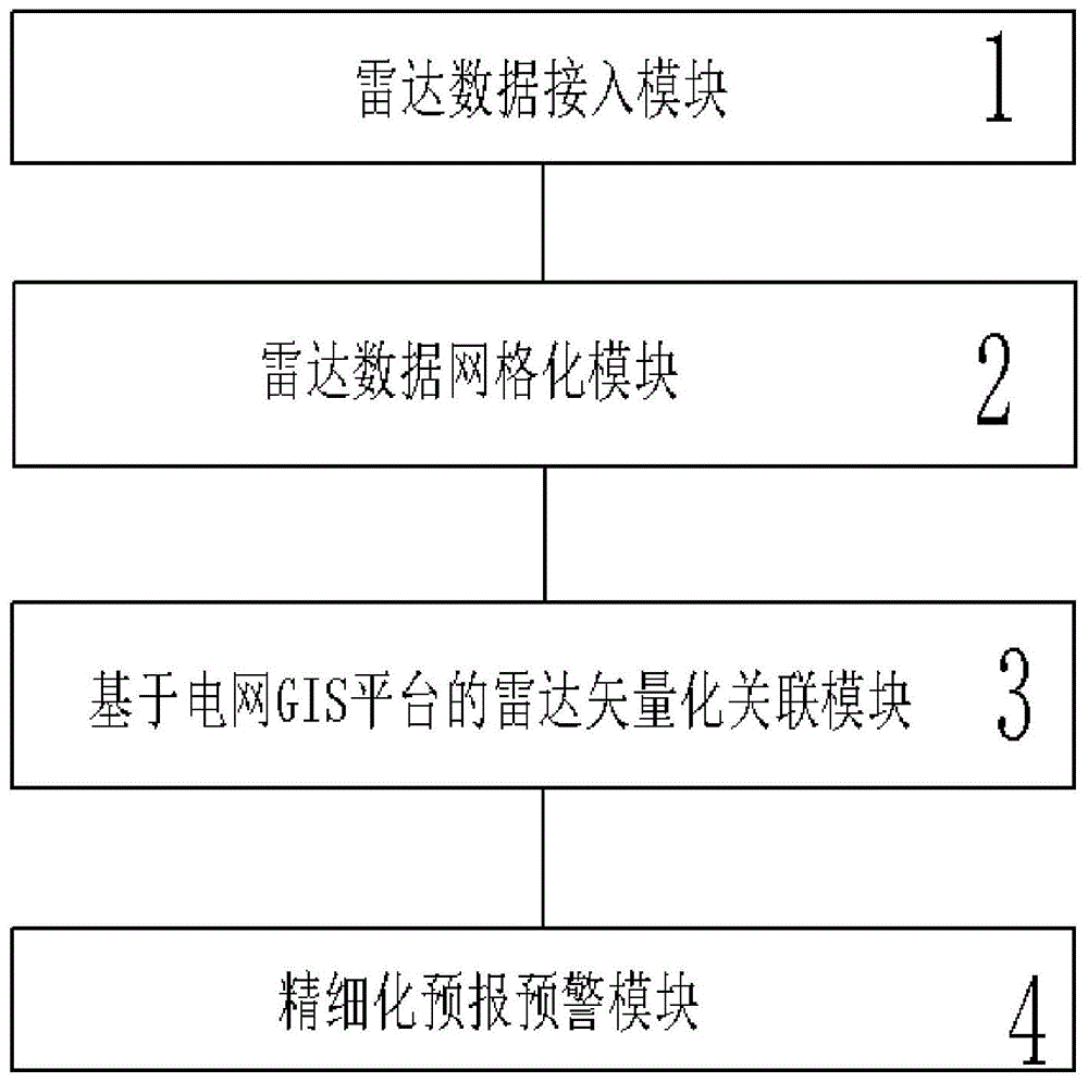 一种电力气象精细化预报预警系统及方法与流程