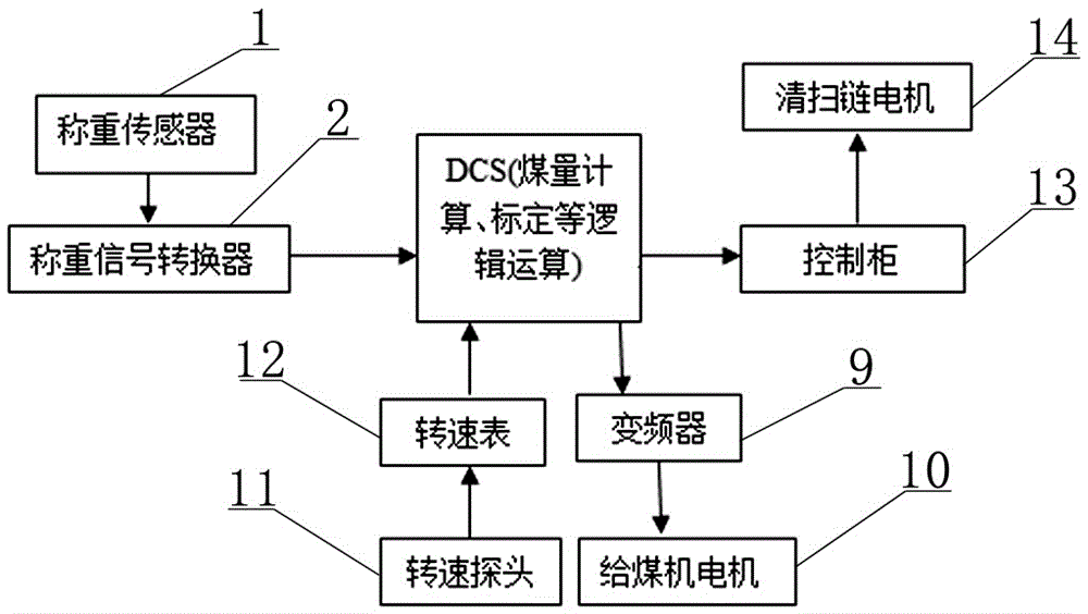 一种基于DCS的给煤机煤量计算标定和控制系统的制作方法