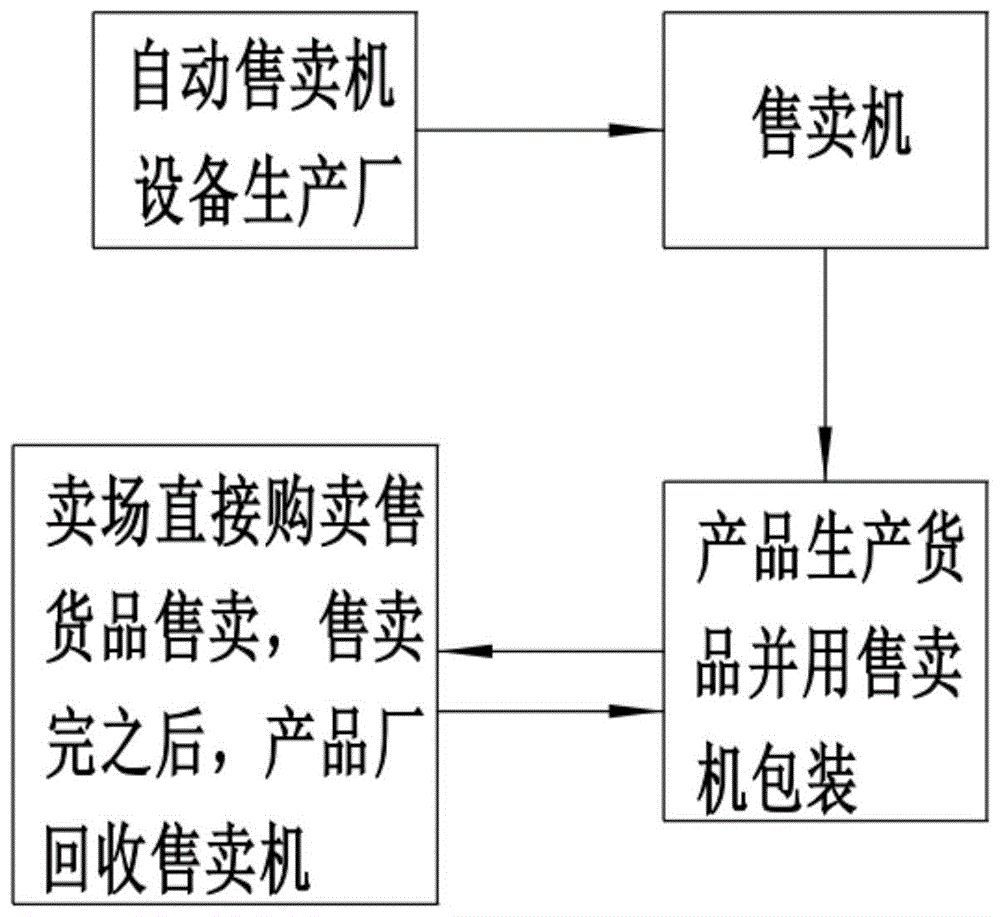 一种自动售卖机回收方法与流程