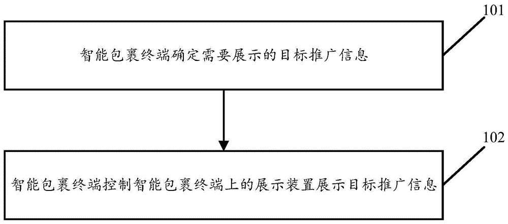 信息推广实现方法及智能包裹终端与流程