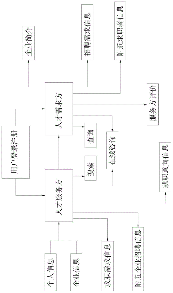 一种人才共享系统的制作方法