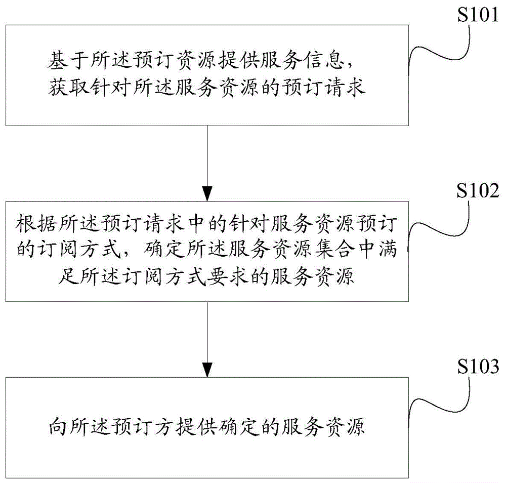 服务资源的提供方法及装置，订阅套餐提供方法及装置与流程