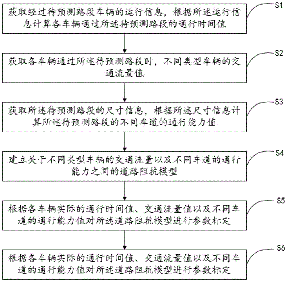 一种基于混合交通的道路阻抗预测方法及装置与流程