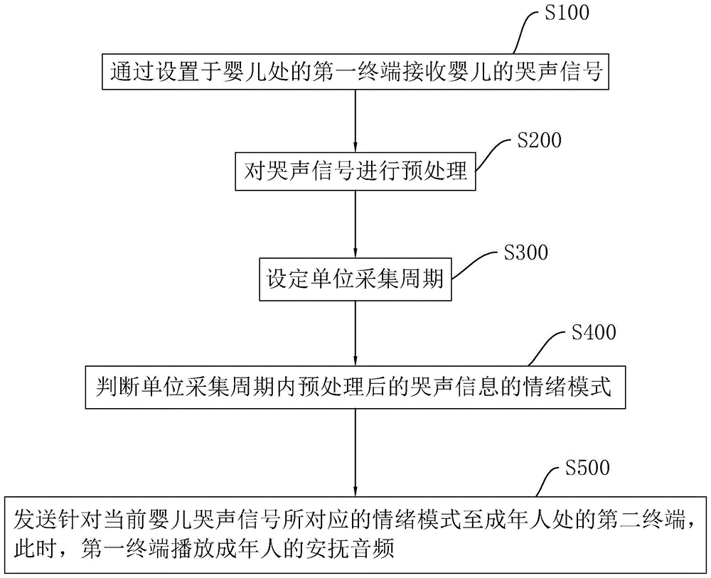 基于信息融合的母婴信息传递方法及系统与流程