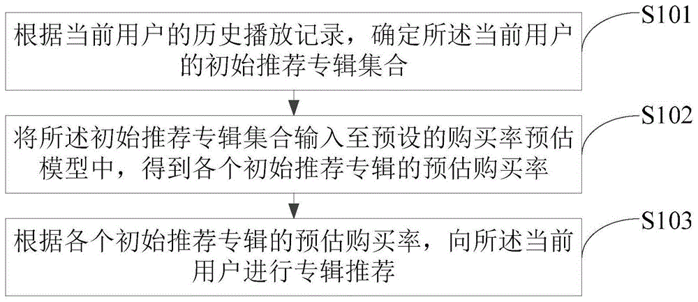 专辑的推荐方法、装置、设备和存储介质与流程