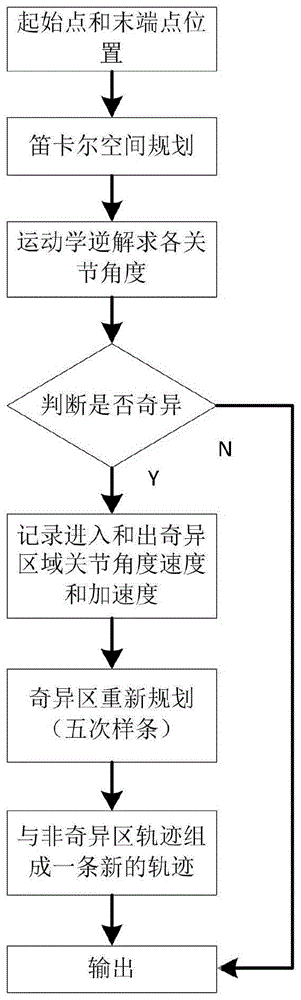 一种六自由度关节型机器人的奇异性处理方法与流程