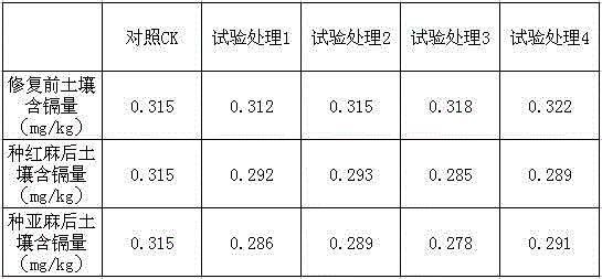 一种酸性土壤重金属镉污染的植物吸附联合修复方法与流程