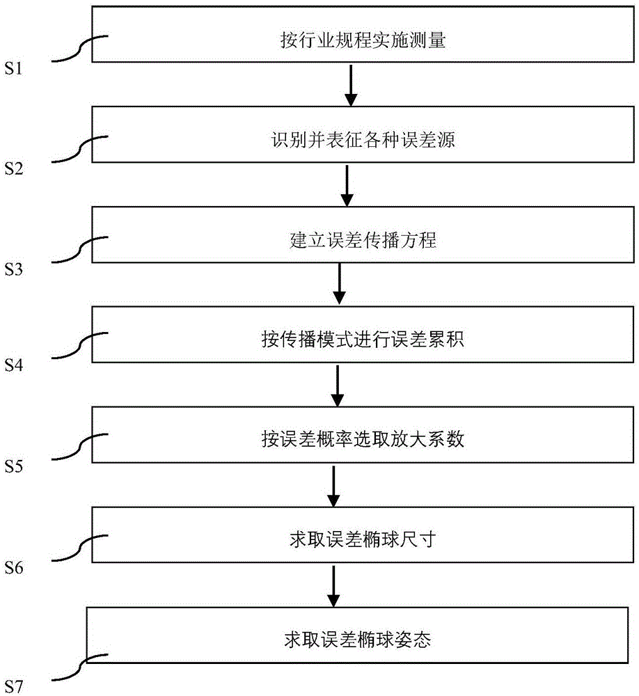 用于评价和表征井眼轨迹误差的方法与流程