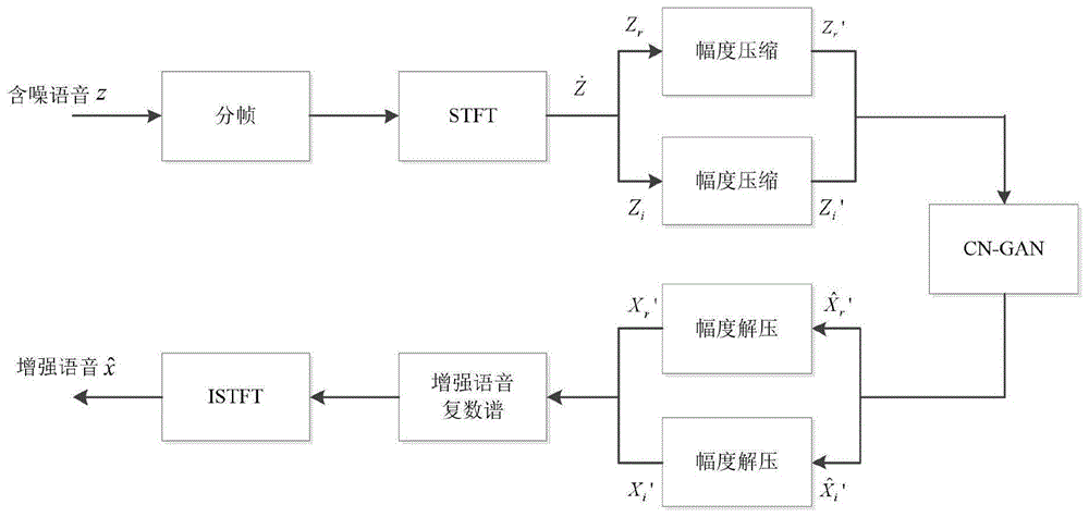 一种基于约束朴素生成对抗网络的语音增强方法与流程