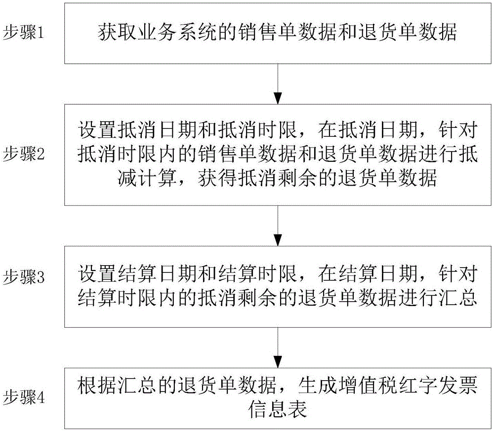 增值税红字发票开票数据生成方法和系统与流程