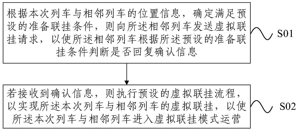 一种由车载控制系统发起的虚拟联挂方法及装置与流程