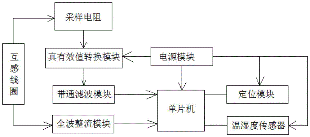 一种适用配电网的多类型故障检测和定位装置的制作方法