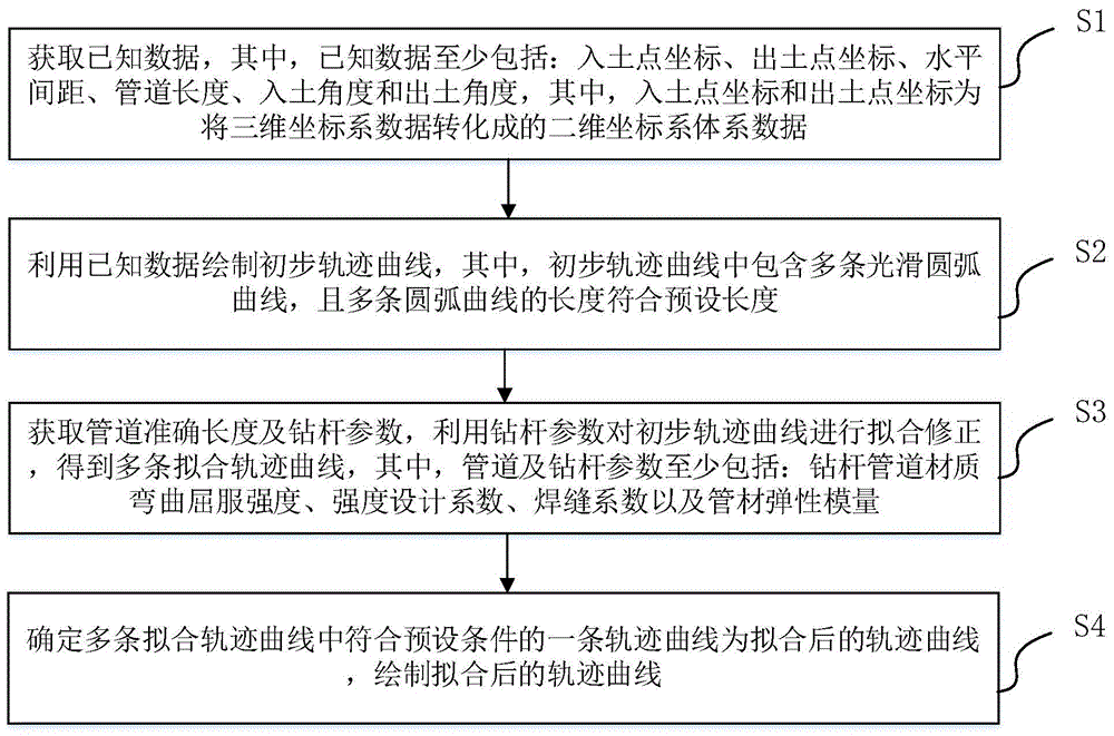 一种基于管道长度的定向钻轨迹拟合方法及装置与流程