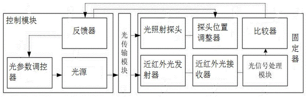 一种脑光刺激调控装置的制作方法