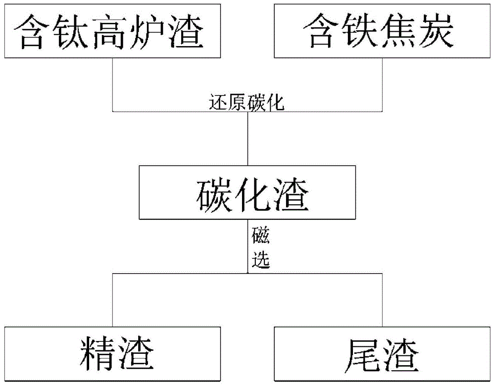 含钛高炉渣中钛元素的选择性富集长大分离方法与流程