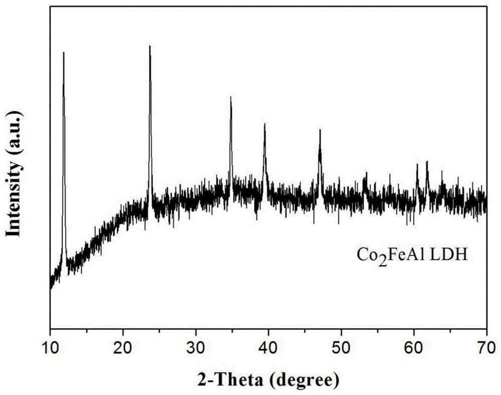 一种co2feal-ldh及其制备方法和降解污染物的方法与流程