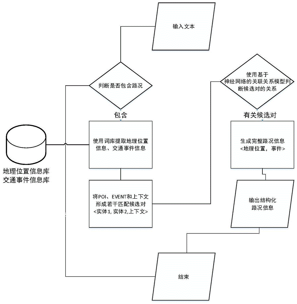 一种基于神经网络的路况信息提取方法与流程