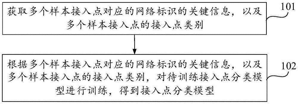 接入点的识别方法、装置及存储介质与流程