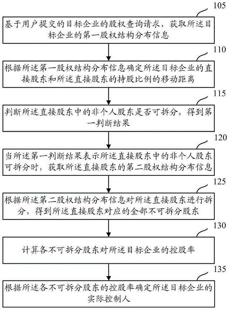 股份公司的实际控制人的确定方法、装置及设备与流程