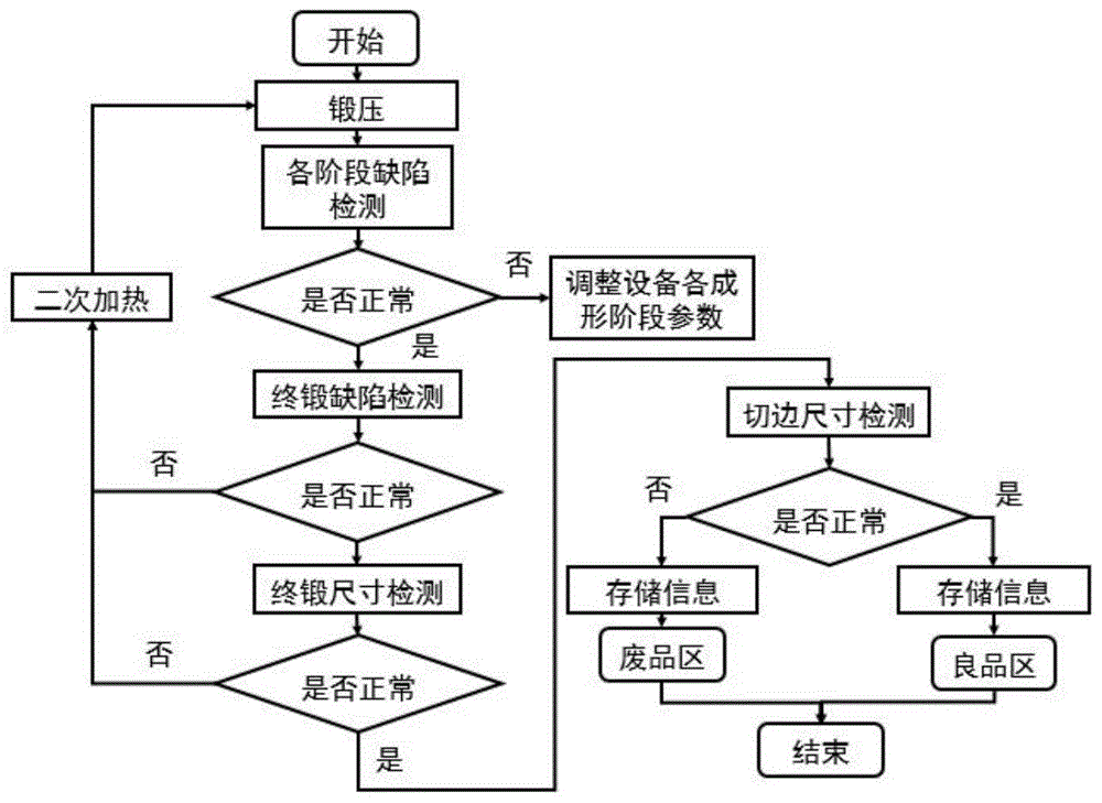 一种模锻成形智能制造生产线锻件质量信息检测方法与流程