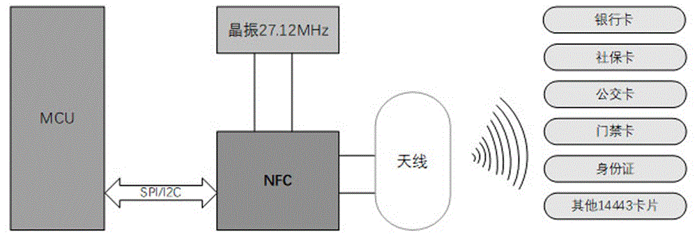 一种用于NFC芯片免晶体的方法与流程