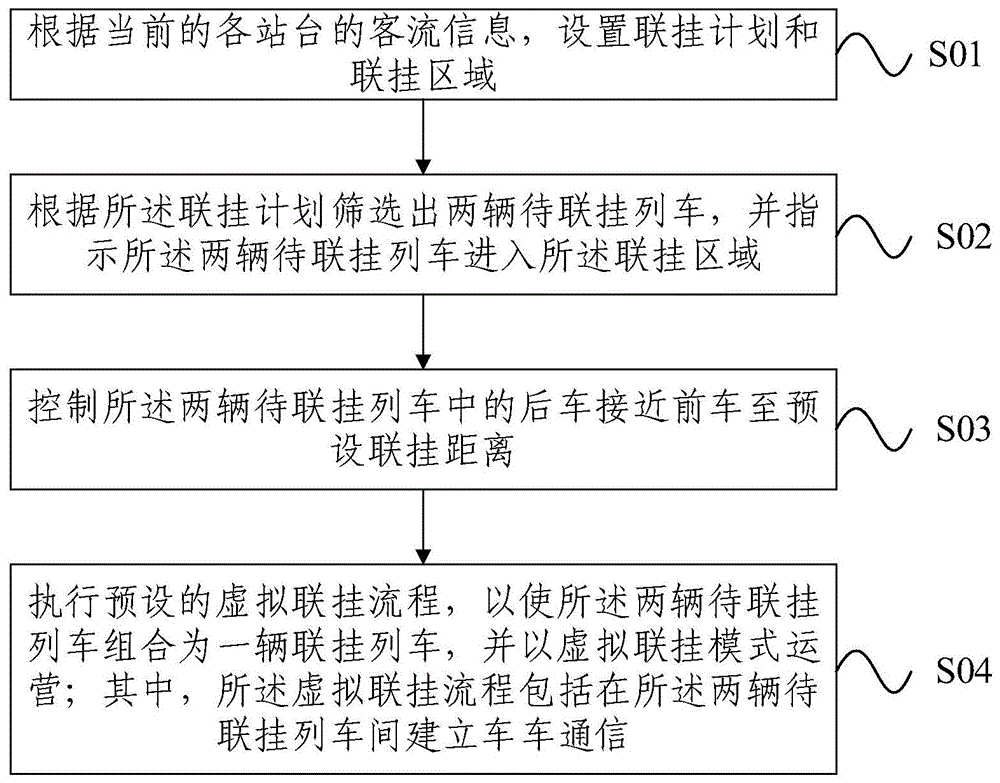 一种列车的虚拟联挂模式的切换方法及装置与流程